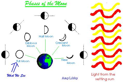 moon phases in order. known as phases and repeat