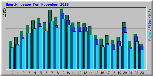 Hourly usage for November 2019