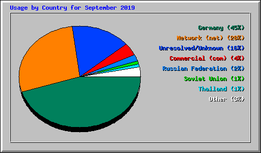 Usage by Country for September 2019
