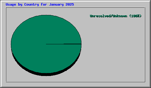 Usage by Country for January 2025