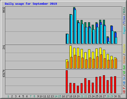 Daily usage for September 2019