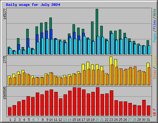 Daily usage for July 2024