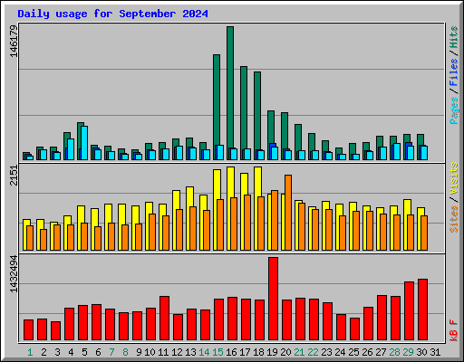 Daily usage for September 2024