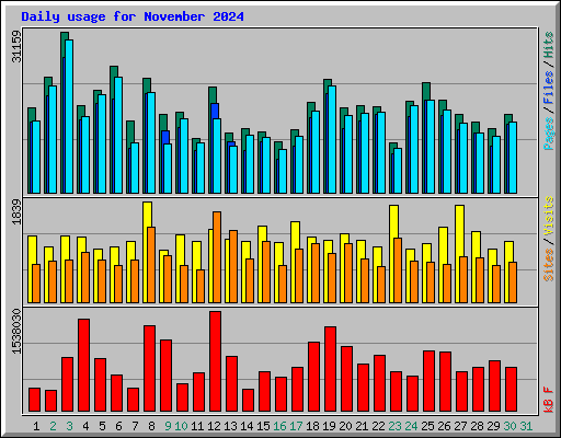 Daily usage for November 2024