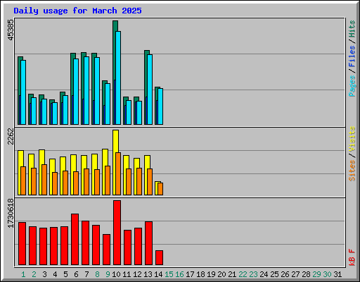 Daily usage for March 2025