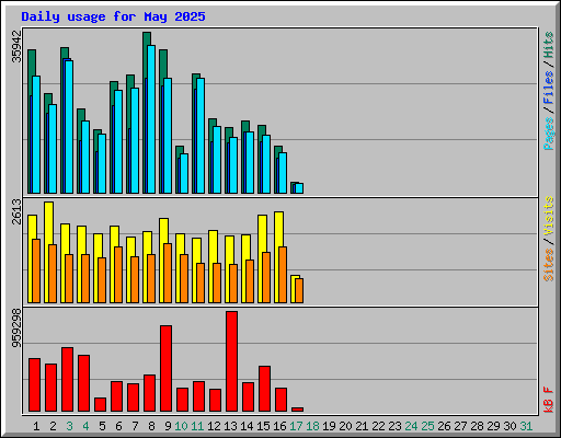 Daily usage for May 2025