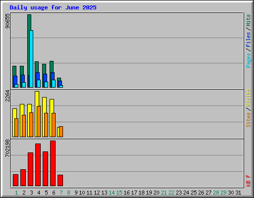 Daily usage for June 2025
