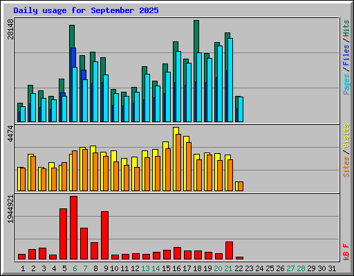 Daily usage for September 2025