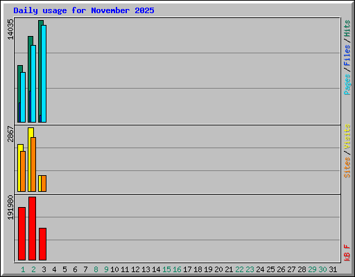 Daily usage for November 2025