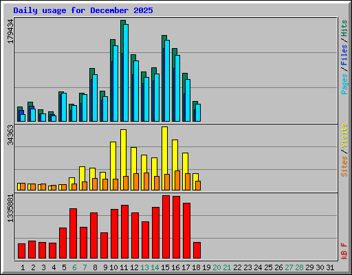 Daily usage for December 2025