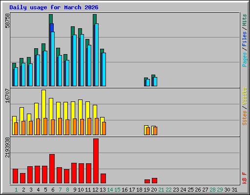 Daily usage for March 2026