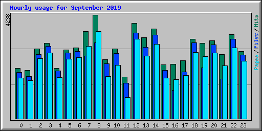 Hourly usage for September 2019